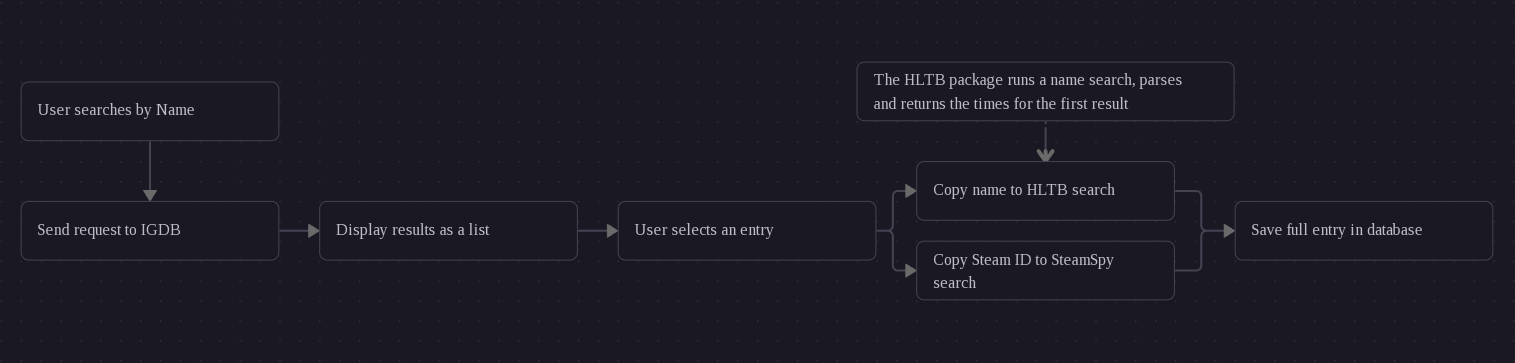 flow chart showing: user name search to IGDB API call to concurrent HLTB and SteamSpy calls > combine the three results and save to database